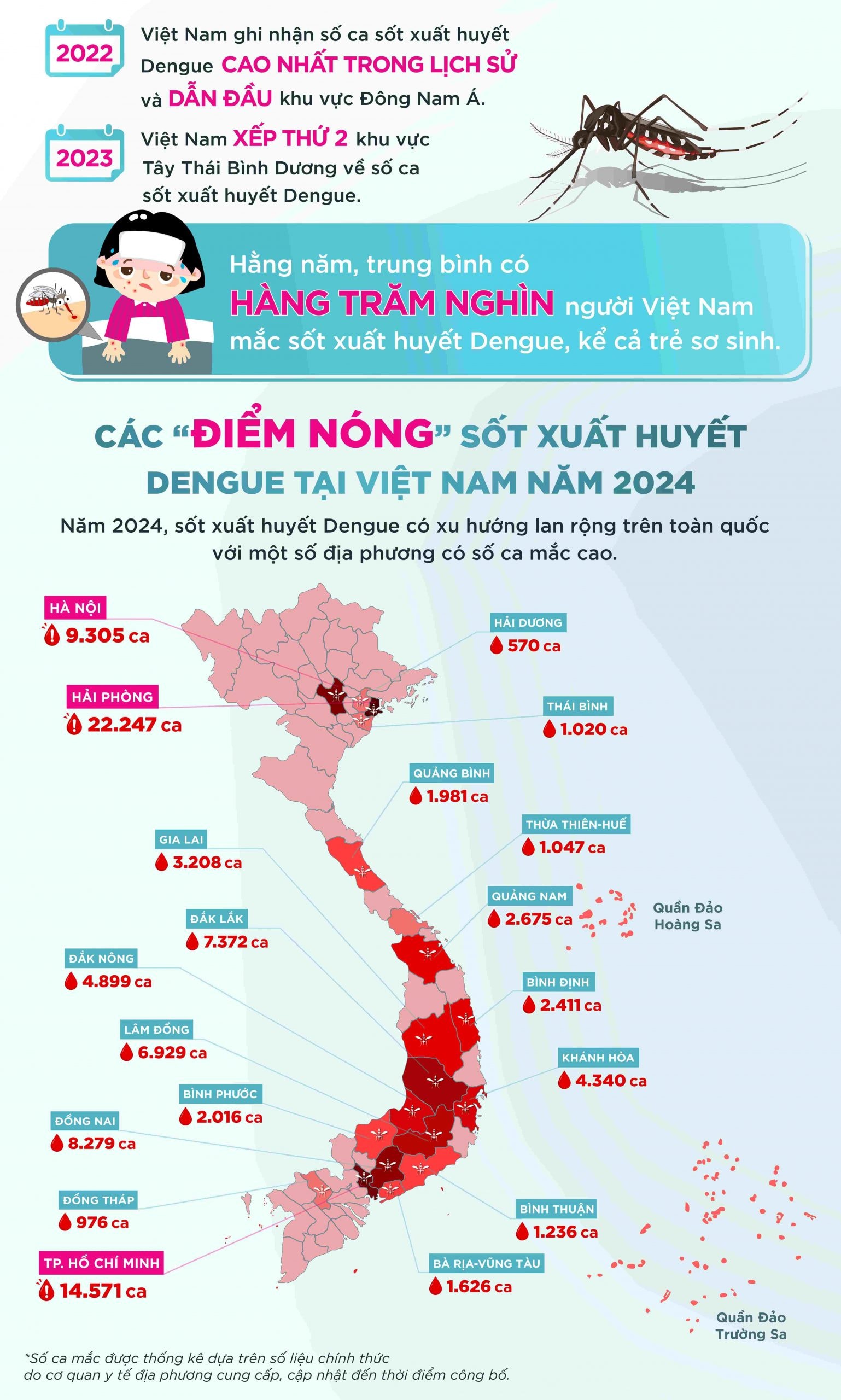 Biến đổi khí hậu tác động mạnh đến dịch tễ sốt xuất huyết Dengue tại Việt Nam