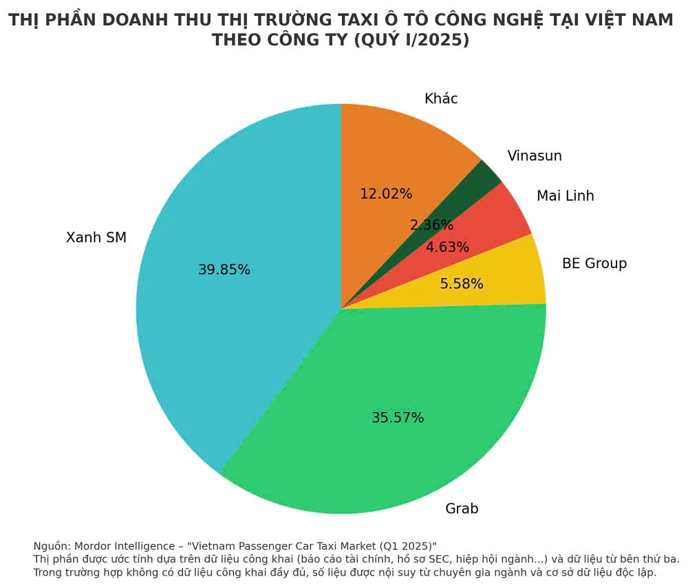 thị phần doanh thu taxi công nghệ tại Việt Nam