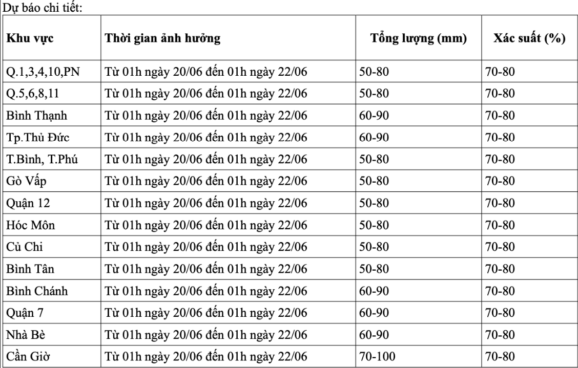 Dự báo chi tiết lượng mưa tại TPHCM