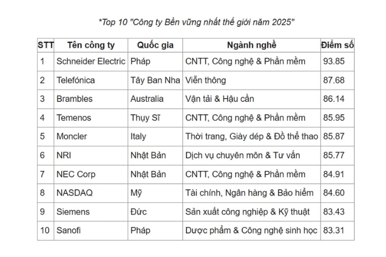 Top 10 công ty bền vững nhất thế giới 2025 theo tạp chí TIME.