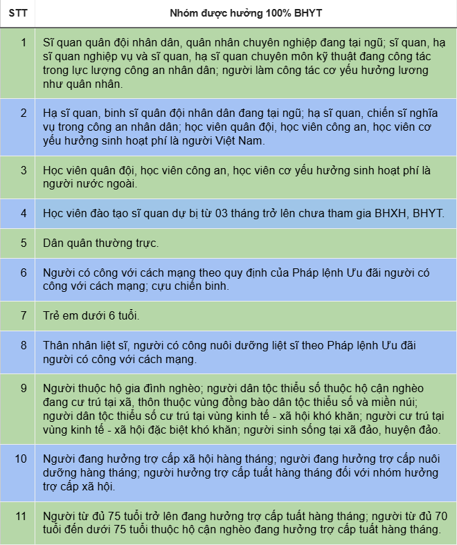 11 đối tượng hưởng mức chi trả 100% chi phí khám, chữa bệnh | Nguồn: Znews