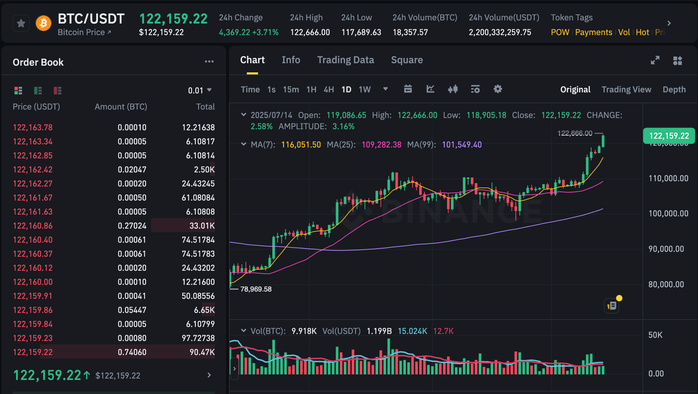 Bitcoin phá đỉnh, giá hơn 120.000 USD - Ảnh 1.