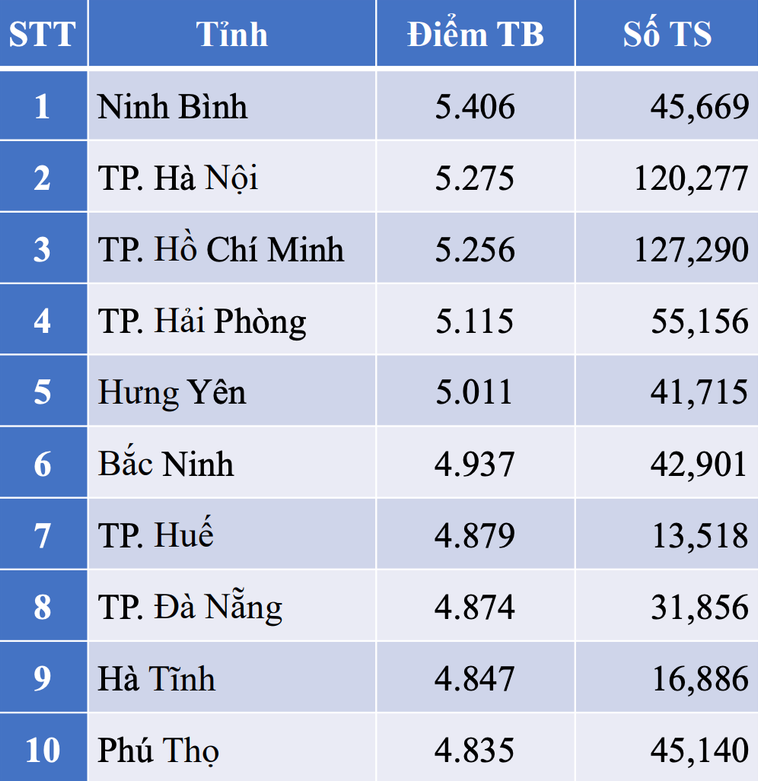 10 tỉnh có điểm trung bình môn Toán cao nhất trong 34 tỉnh, thành phố của cả nước tại Kỳ thi tốt nghiệp THPT năm 2025: