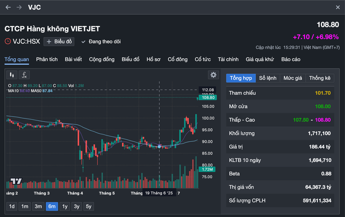 Cổ phiếu Vietjet tăng kịch trần , tỉ phú Nguyễn Thị Phương Thảo giàu thứ 2 Việt Nam - Ảnh 3.