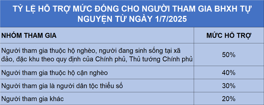 Đóng BHXH 165.000 đồng/tháng đã có lương hưu 1,4 triệu đồng/tháng - 3