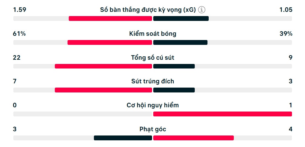 Số liệu thống kê trận đấu Man Utd 0-1 Arsenal.