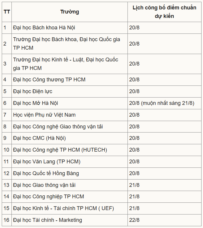 Điểm chuẩn đại học