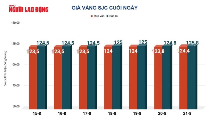 Giá vàng hôm nay 22-8: Suy yếu khi nhà đầu tư chờ tín hiệu lãi suất từ Fed - Ảnh 2.