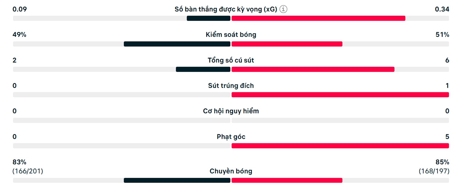 Số liệu thống kê hiệp 1