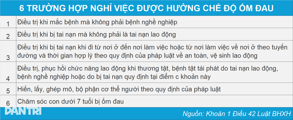Trường hợp người lao động không ốm vẫn được nghỉ việc, hưởng chế độ ốm đau - 1