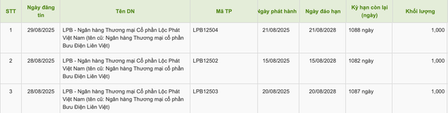 LPBank huy động 1.000 tỷ đồng trái phiếu - Ảnh 1.