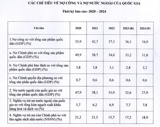 Nợ công Việt Nam giảm mạnh - Ảnh 1.