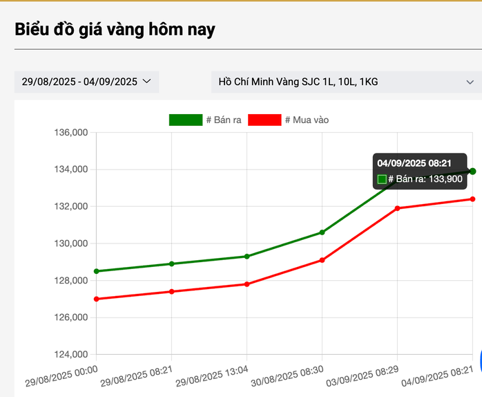 Giá vàng vượt 140 triệu đồng, chuyên gia cảnh báo nóng khi xếp hàng mua vào thời điểm này- Ảnh 3. Giá vàng vượt 140 triệu đồng, chuyên gia cảnh báo nóng khi xếp hàng mua vào thời điểm này- Ảnh 3.