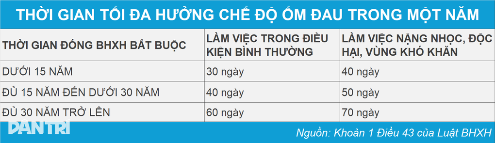 Cách xác định thời gian hưởng chế độ ốm đau - 1