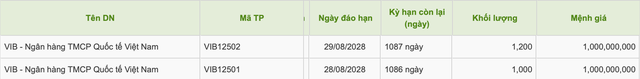 VIB huy động 2.200 tỷ đồng trái phiếu- Ảnh 1. VIB huy động 2.200 tỷ đồng trái phiếu- Ảnh 1.