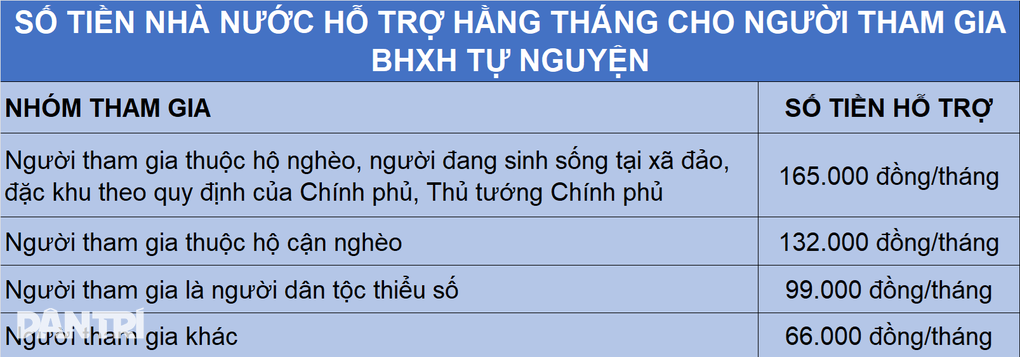Mỗi tháng tiết kiệm hơn trăm nghìn đồng để có lương hưu tiền triệu - 3