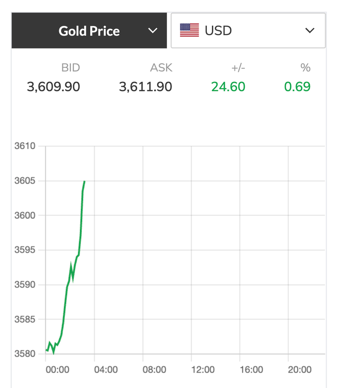 Giá vàng thế giới lần đầu vượt 3 . 600 USD , tác động đến thị trường trong nước - Ảnh 3.