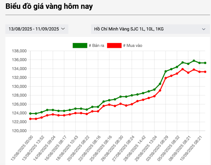 Giá vàng nhẫn trơn 99 , 99 giảm mạnh gây sốt thị trường vàng hôm nay - Ảnh 3.