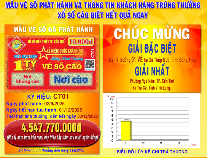 Cần Thơ: Vé số cào vừa phát hành đã có người trúng giải đặc biệt 1 tỉ đồng- Ảnh 1.