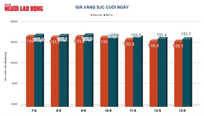Giá vàng hôm nay 15-9: Vừa mở cửa, tiếp tục giảm- Ảnh 3. Giá vàng hôm nay 15-9: Vừa mở cửa, tiếp tục giảm- Ảnh 3.