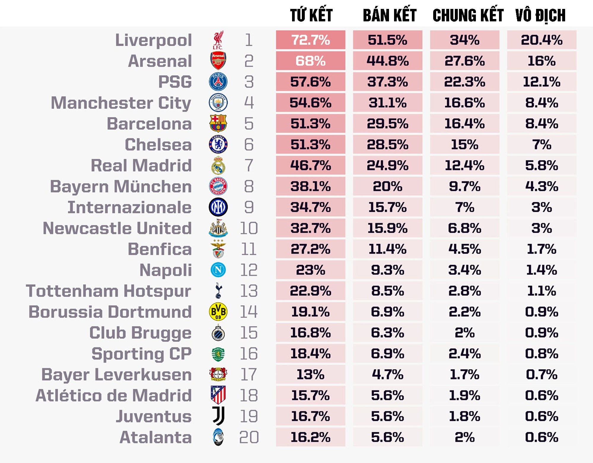 Siêu máy tính dự đoán cơ hội vô địch Champions League của các đội bóng. (Nguồn: Opta)