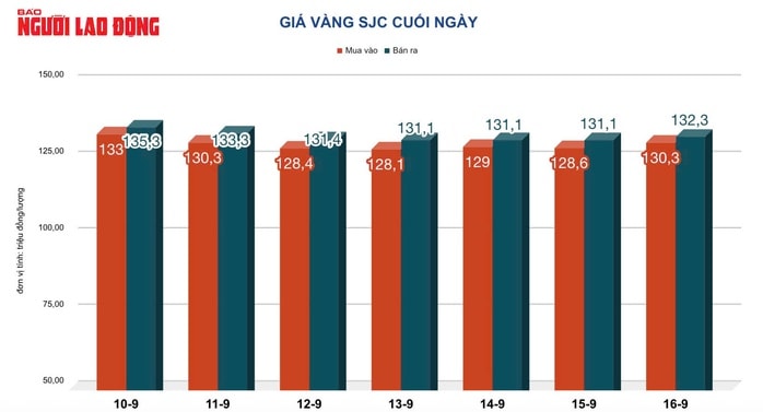Giá vàng hôm nay, 17-9: Tiếp tục tăng khi Fed có thể giảm lãi suất- Ảnh 2.