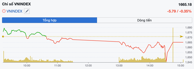 Áp lực bán gia tăng, cổ phiếu hưởng lợi vĩ mô được khuyến nghị giải ngân dần- Ảnh 1. Áp lực bán gia tăng, cổ phiếu hưởng lợi vĩ mô được khuyến nghị giải ngân dần- Ảnh 1.