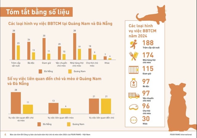 Trộm cắp thú cưng là hành vi bị báo cáo nhiều nhất tại Việt Nam- Ảnh 1.