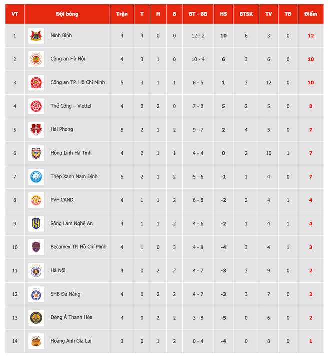 Vòng 4 V-League: Hoàng Đức, Tiến Linh, Viktor Lê đua nhau tỏa sáng- Ảnh 6. Vòng 4 V-League: Hoàng Đức, Tiến Linh, Viktor Lê đua nhau tỏa sáng- Ảnh 6.