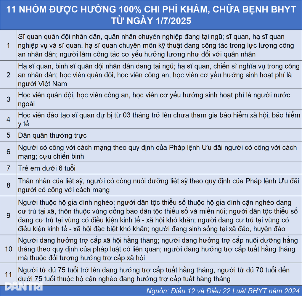 Lý do người được hưởng BHYT 100% mà vẫn phải đóng tiền viện phí - 1
