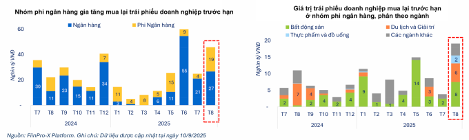 Các doanh nghiệp bất động sản tích cực mua lại trái phiếu trước hạn. Đồ họa: FiinGroup