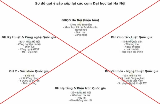 Phương án sắp xếp đại học lan truyền trên mạng. Ảnh: Bộ Giáo dục và Đào tạo