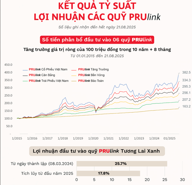Lần đầu tiên xuất hiện sản phẩm bảo hiểm có thể chuyển giao giá trị cho thế hệ sau- Ảnh 2.