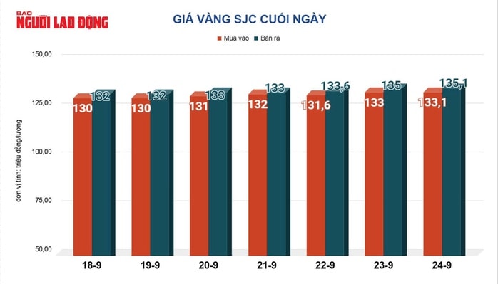Giá vàng hôm nay, 25-9: Giá vàng thế giới bị bán tháo - Ảnh 2.