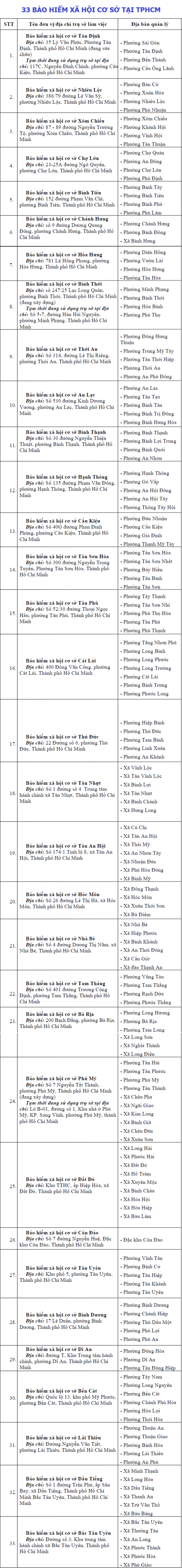7 cơ sở bảo hiểm xã hội tại TPHCM ngừng hoạt động - 1