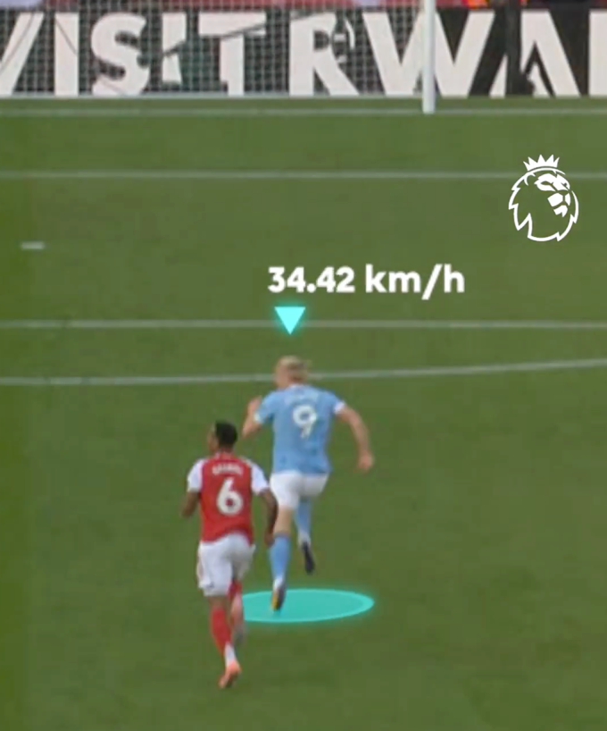 Haaland di chuyển tới tốc độ lên tới 34,42 km/h trong pha làm bàn vào lưới Arsenal.