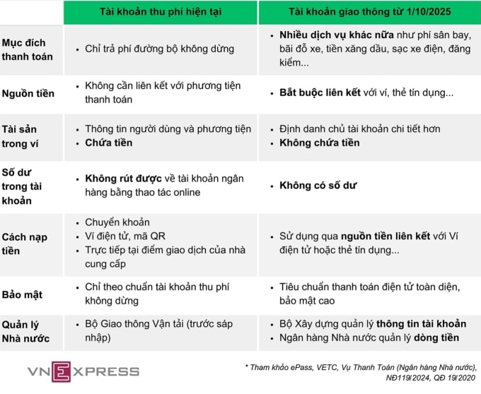 Sát giờ G, doanh nghiệp vẫn khó chuyển tài khoản thu phí thành tài khoản giao thông - 1