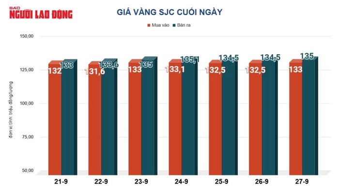 Giá vàng hôm nay 28-9: Đồng loạt dự báo tăng tiếp- Ảnh 3. Giá vàng hôm nay 28-9: Đồng loạt dự báo tăng tiếp- Ảnh 3.