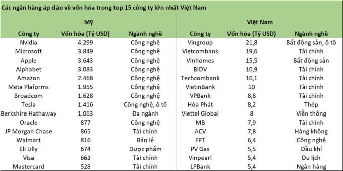 Các ngân hàng áp đảo về số lượng trong top 15 công ty lớn nhất trên sàn chứng khoán. Ảnh: Trọng Hiếu.