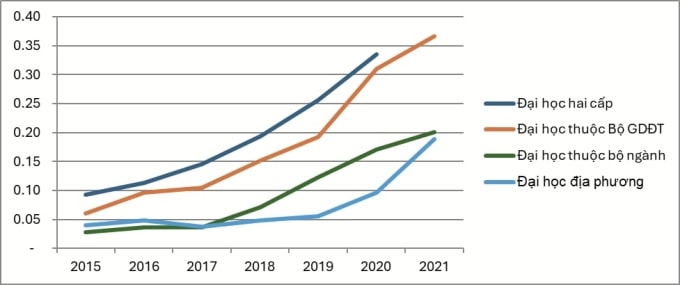Tỷ lệ công bố quốc tế/giảng viên của các trường đại học (theo Chất lượng giáo dục đại học Việt Nam - một nghiên cứu so sánh các mô hình quản trị - Kỷ yếu Hội nghị giáo dục Việt Nam VEC 2023 - Ủy ban Giáo dục Văn hóa Quốc hội. Tác giả: Đàm Quang Minh, Châu Dương Quang, Đào Công Tuấn)