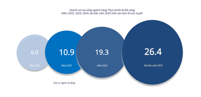 Phân khúc giá rẻ "lên ngôi", ngành F&B bùng nổ trên sàn TMĐT năm 2025 - Ảnh 1.