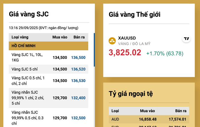 Cuối ngày 29-9, giá vàng tăng tiếp, xuất hiện mốc cao mới- Ảnh 3.