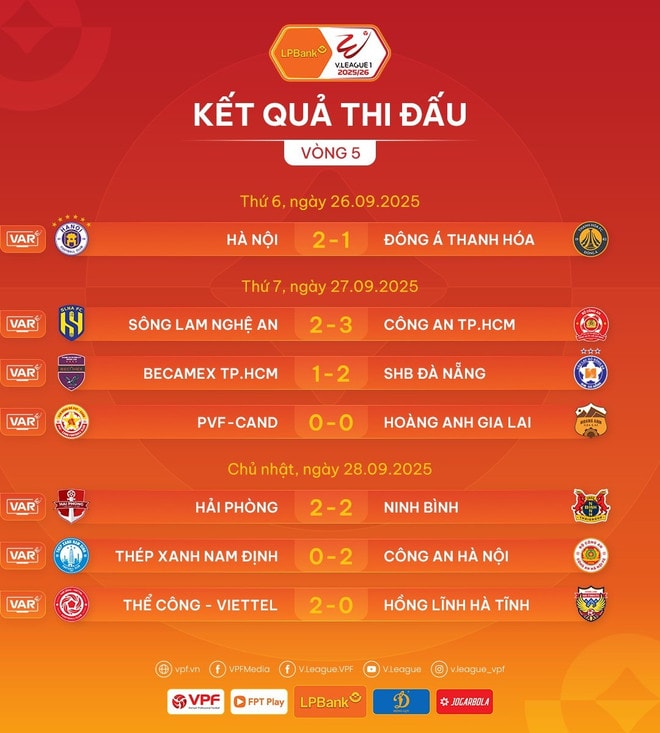 Vòng 5 V-League: Ninh Bình đứt mạch thắng, Công an Hà Nội 'quật ngã' Nam Định- Ảnh 3. Vòng 5 V-League: Ninh Bình đứt mạch thắng, Công an Hà Nội 'quật ngã' Nam Định- Ảnh 3.