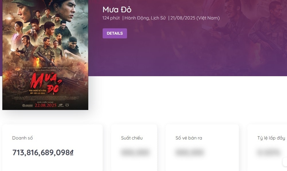 'Mưa đỏ' rời rạp với kỷ lục doanh thu hơn 713 tỷ đồng- Ảnh 1. 'Mưa đỏ' rời rạp với kỷ lục doanh thu hơn 713 tỷ đồng- Ảnh 1.
