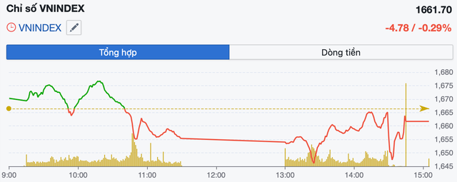 Sắc đỏ lan rộng, VN-Index giảm điểm bất chấp lực kéo từ nhóm Vingroup- Ảnh 1. Sắc đỏ lan rộng, VN-Index giảm điểm bất chấp lực kéo từ nhóm Vingroup- Ảnh 1.