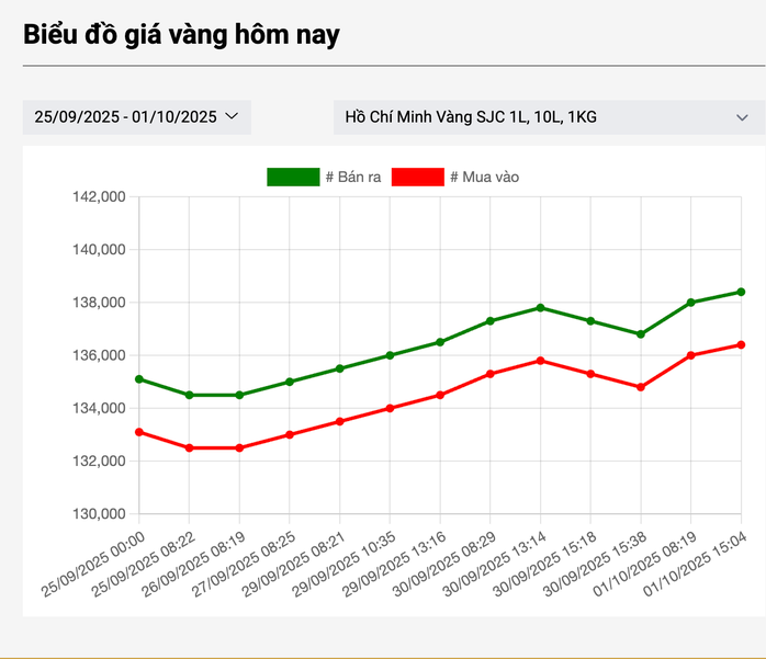Giá vàng miếng SJC tăng cao vượt 138 triệu đồng vào 1 - 10 - Ảnh 4.