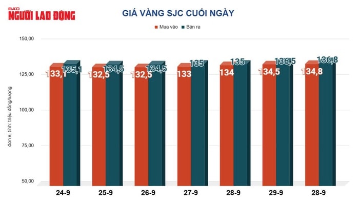 Giá vàng hôm nay, 1-10: Biến động dữ dội- Ảnh 2.