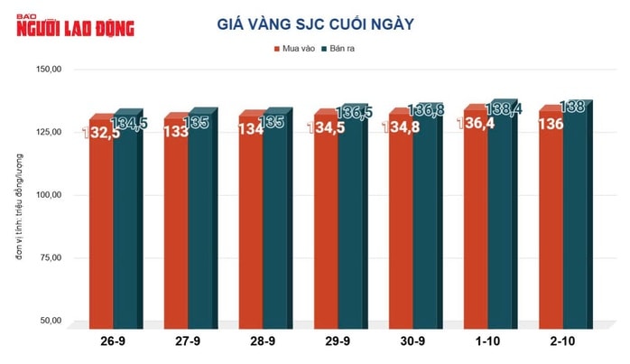 Giá vàng hôm nay, 3-10: Ồ ạt bán tháo - Ảnh 2.