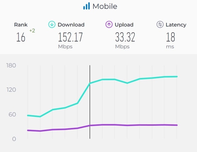 Biểu đồ của Ookla Speedtest sự thay đổi tốc độ mạng di động Việt Nam giai đoạn tháng 8/2024-8/2025, trong đó tốc độ tăng vọt kể từ khi triển khai 5G. Ảnh chụp màn hình