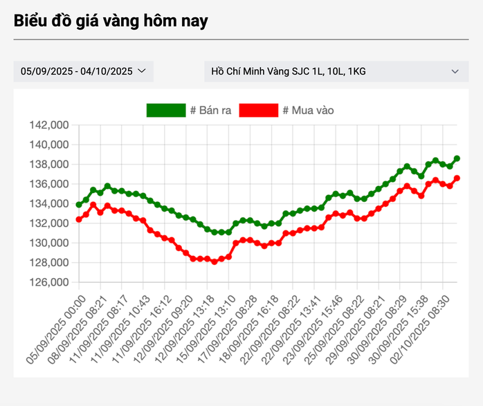 Giá vàng miếng SJC tăng mạnh , chạm mức cao lịch sử ngày 4 - 10 - Ảnh 3. Giá vàng miếng SJC tăng mạnh , chạm mức cao lịch sử ngày 4 - 10 - Ảnh 3.